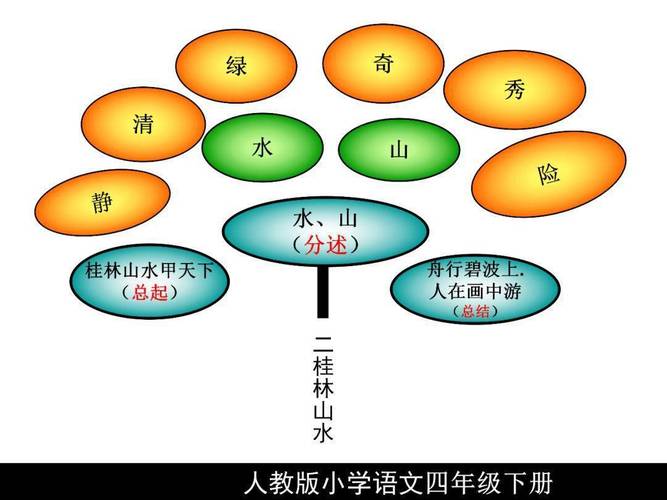 七年级下册语文知识树有哪些核心分支？
