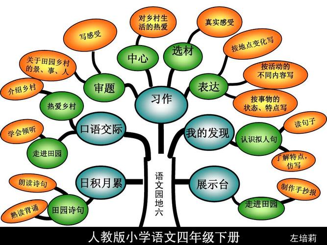 七年级下册语文知识树有哪些核心分支？