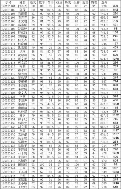 初二期末成绩咋样？差距咋这么大？
