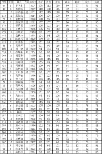 初二期末成绩咋样？差距咋这么大？