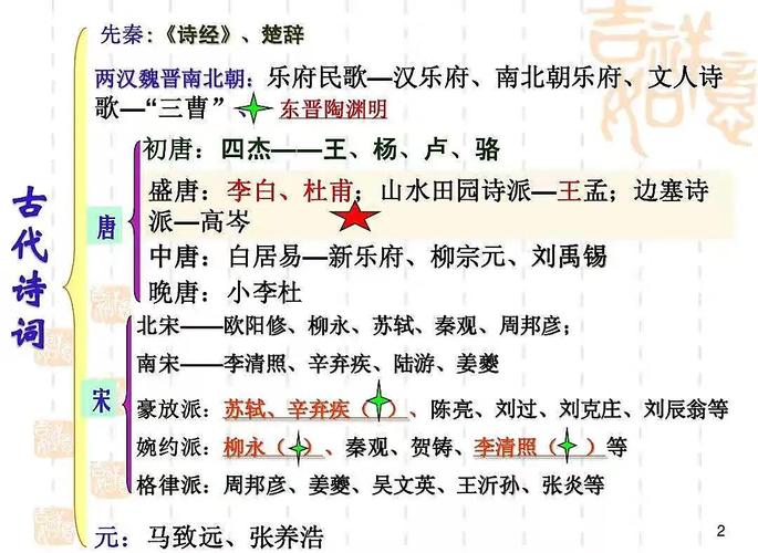 初中古诗词分类整理
