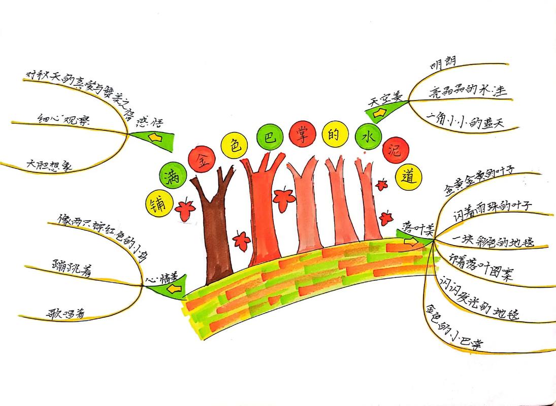 三年级上册语文知识树