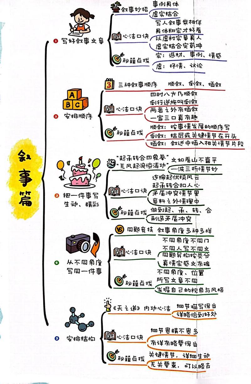 如何训练作文思维？